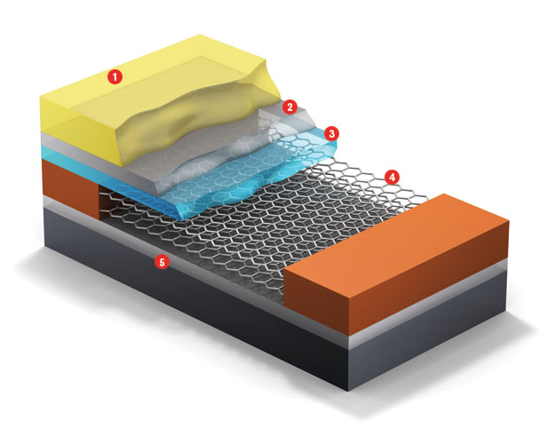 Replaced: 1) Gate electrode 2) Insulator 3) Polymer 4) Graphene sheets 5) Gate electrode. At the heart of this field-effect transistor, two sheets of graphene, rather than a block of silicon, control the flow of electricity through the device.
