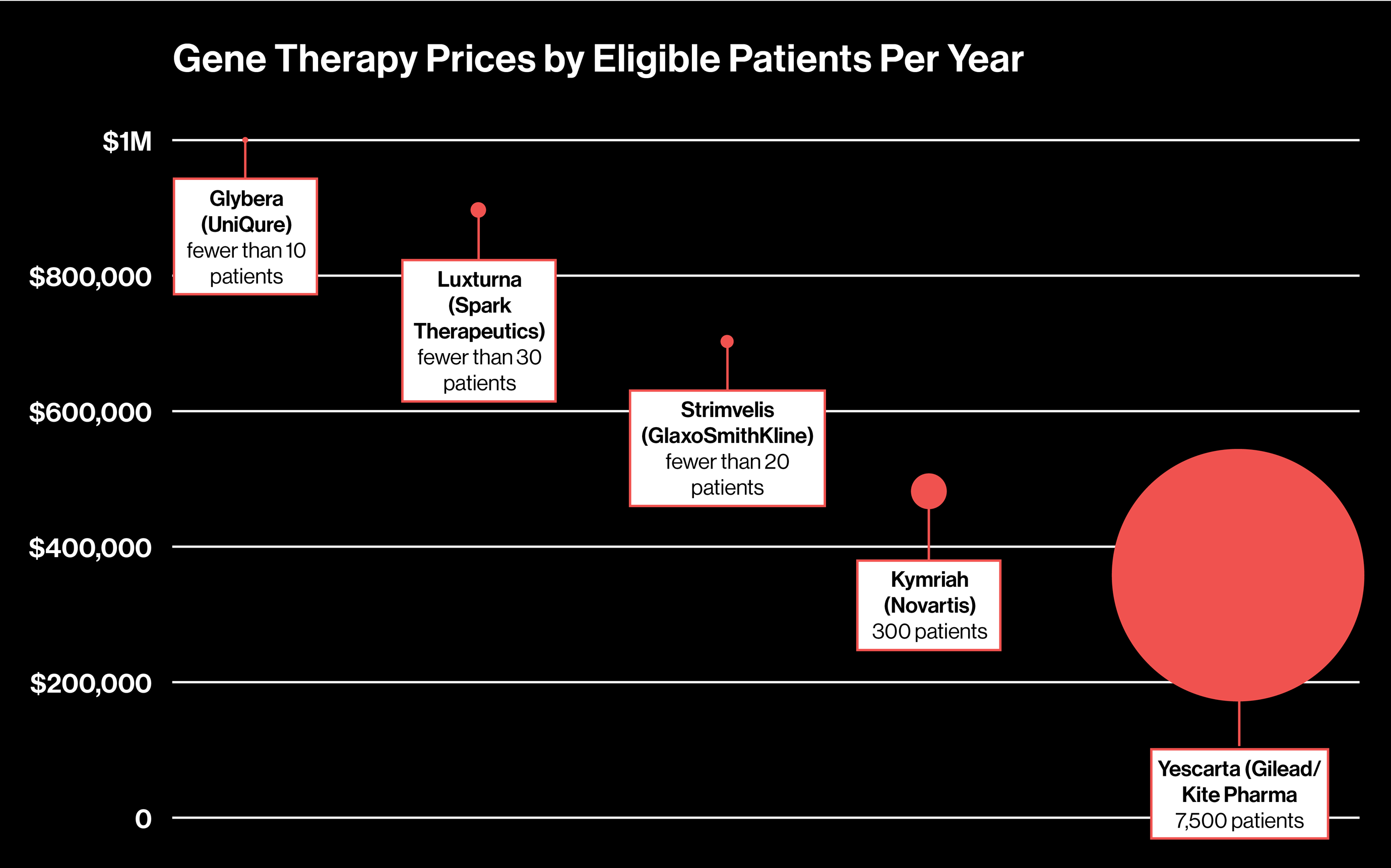 Tracking the Cost of Gene Therapy MIT Technology Review