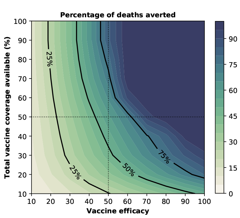 percentage of deaths averted