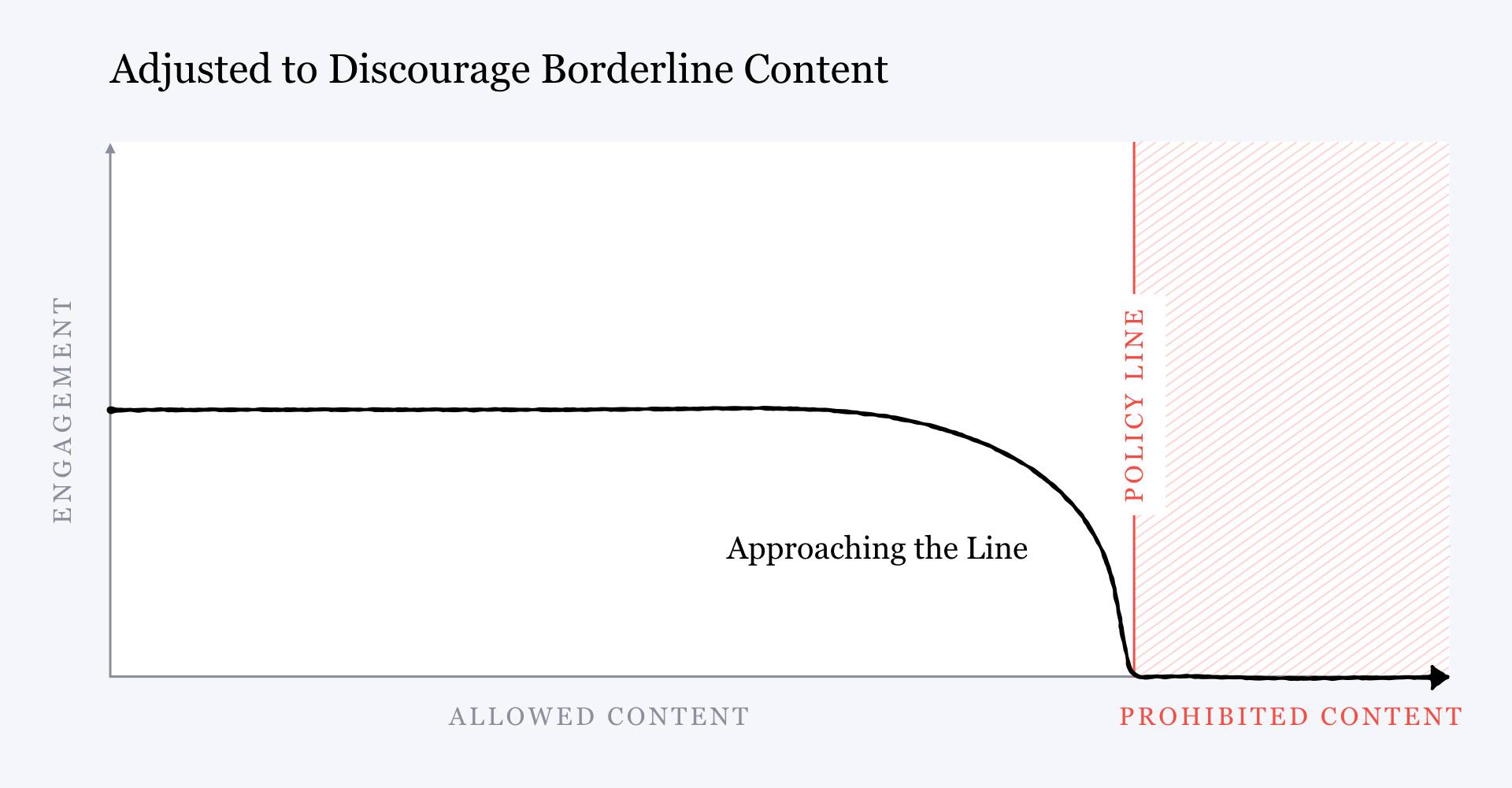 A chart titled "adjusted to discourage borderline content" that shows the same chart but the curve inverted to reach no engagement when it reaches the policy line.