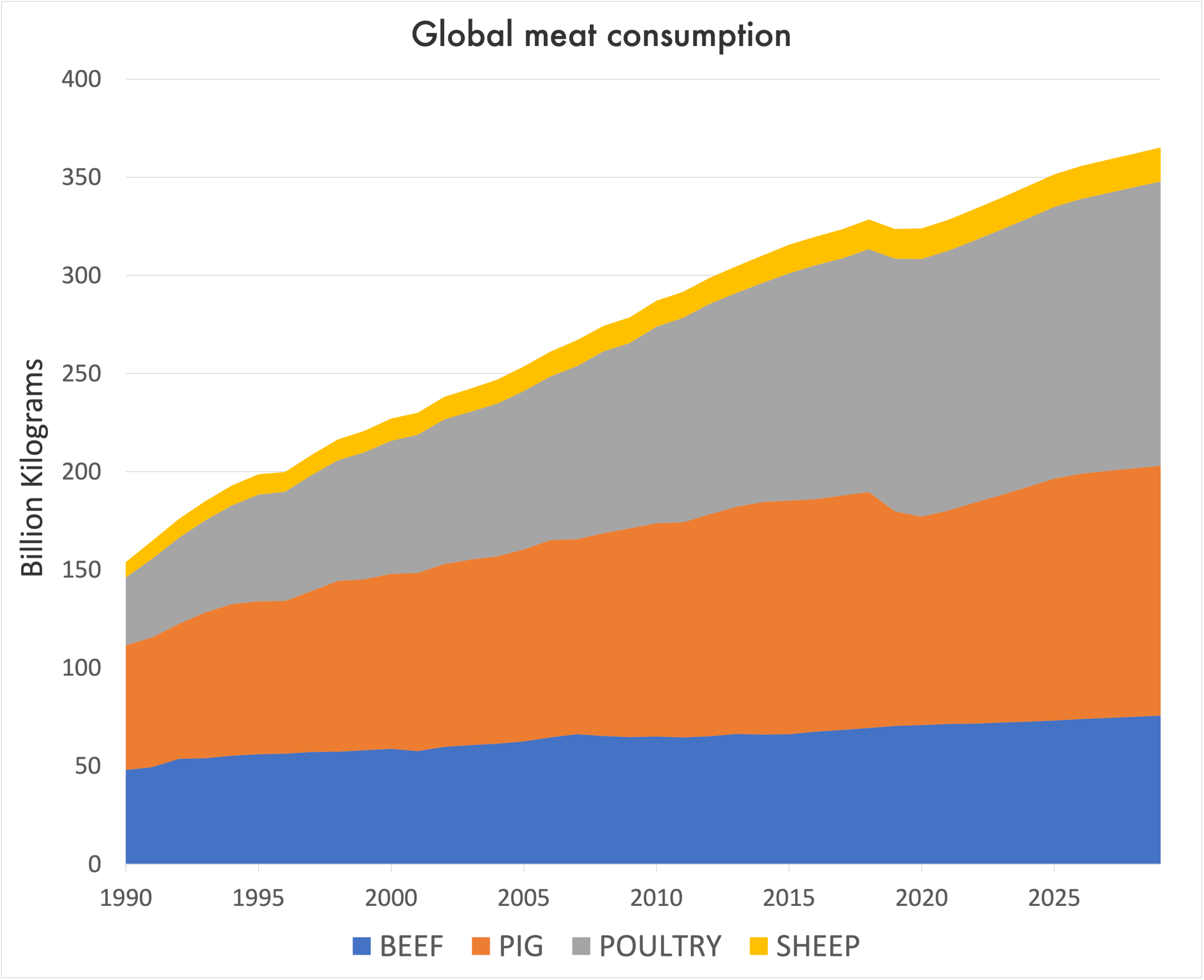 Estamos en camino de establecer un nuevo récord en el consumo mundial