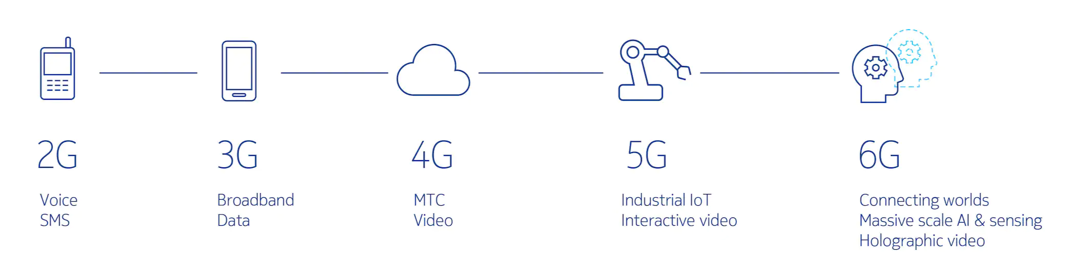 2G'den 6G'ye kadar geniş bant teknoloji özelliklerini gösteren grafik