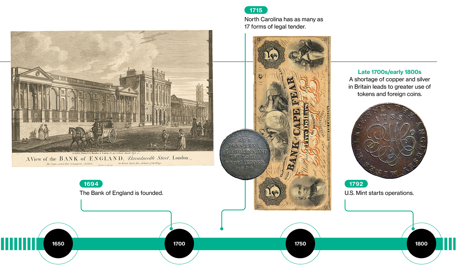 timeline of the history of money, pt 2