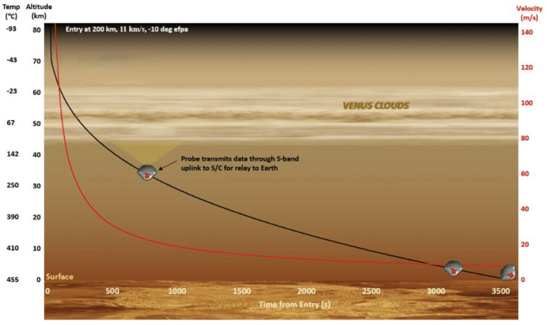 sonda mostrada a lo largo de la trayectoria planificada a través de la atmósfera de Venus