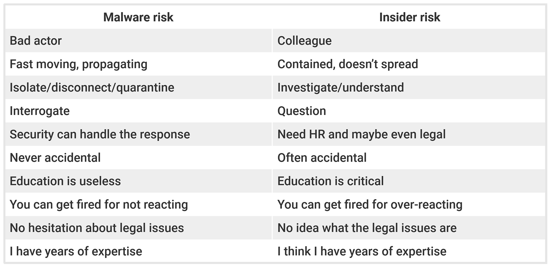 Malware risk vs insider risk table