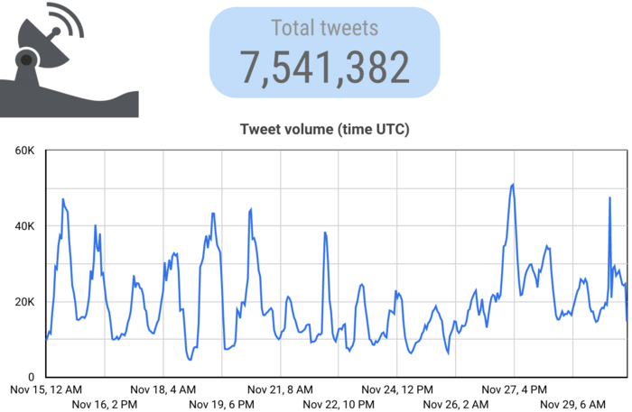 The line graph shows the consistent spam tweets between November 15 and November 29. Above the chart, this is a breakdown of a total of 7,541,382 tweets.
