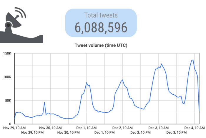 A line graph showing the increase in spam tweets between November 29th and December 4th.  Above the chart it says that this is an analysis of 6,088,596 tweets.
