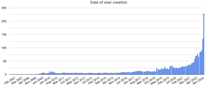 The line chart shows that spam accounts created in November greatly outnumber accounts created in recent months. 