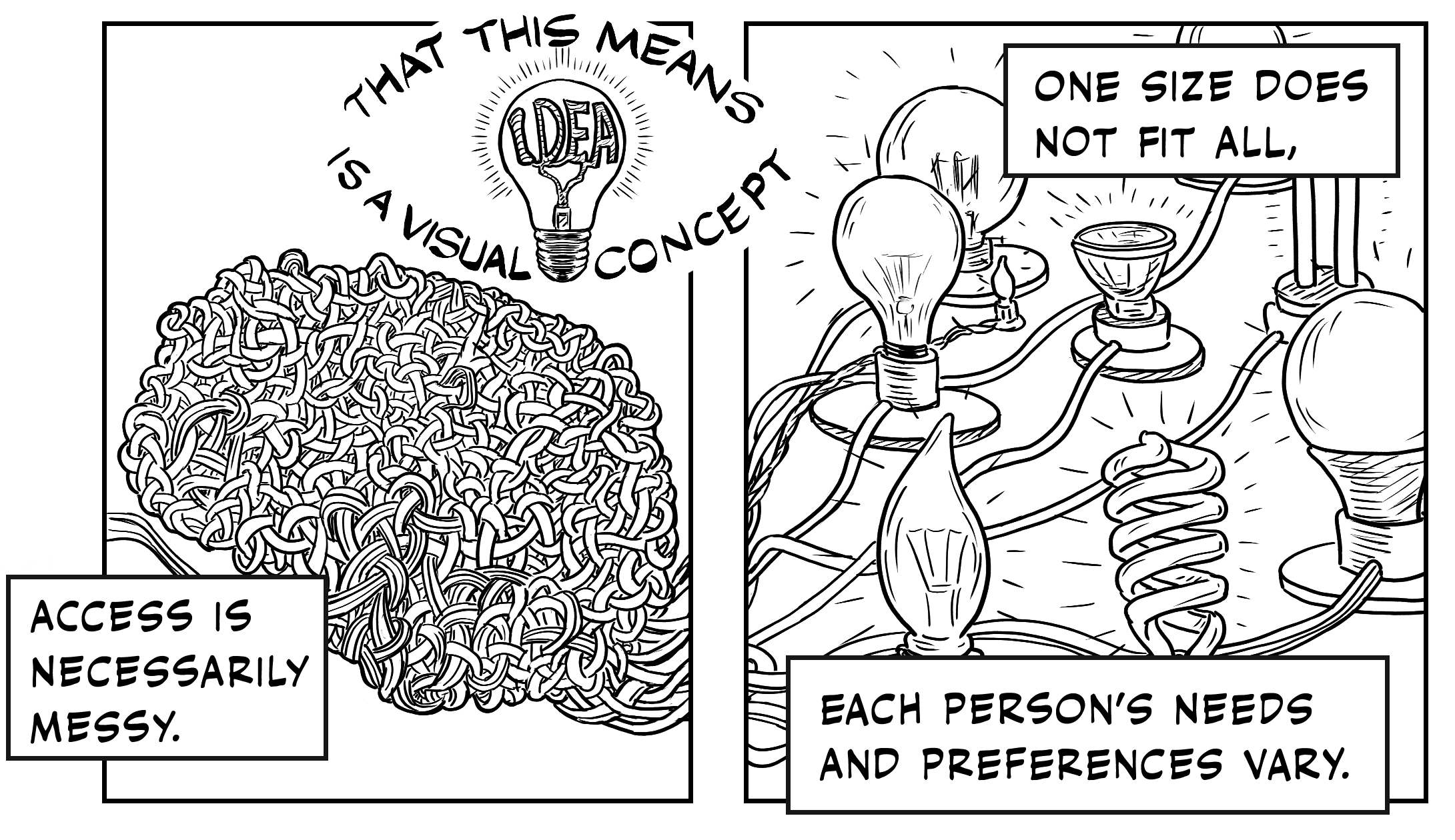Panel 5: The muscle of the eye becomes a cord that enters into a densely tangled web of cords which form the shape of a human brain. Text reads “Access is necessarily messy.” Above, A lightbulb with text curving around the top and bottom creates the shape of an eye’s outline, the lightbulb as pupil and the word “idea” formed in the bulb’s glowing filament. Text reads: “That this means idea is a visual concept.” Panel 6: The untangled cords escape the brain and lead into the next panel, each connecting to power up nine different light bulbs, varying in shape and size. Text reads: “One size does not fit all, each person’s needs and preferences vary.”