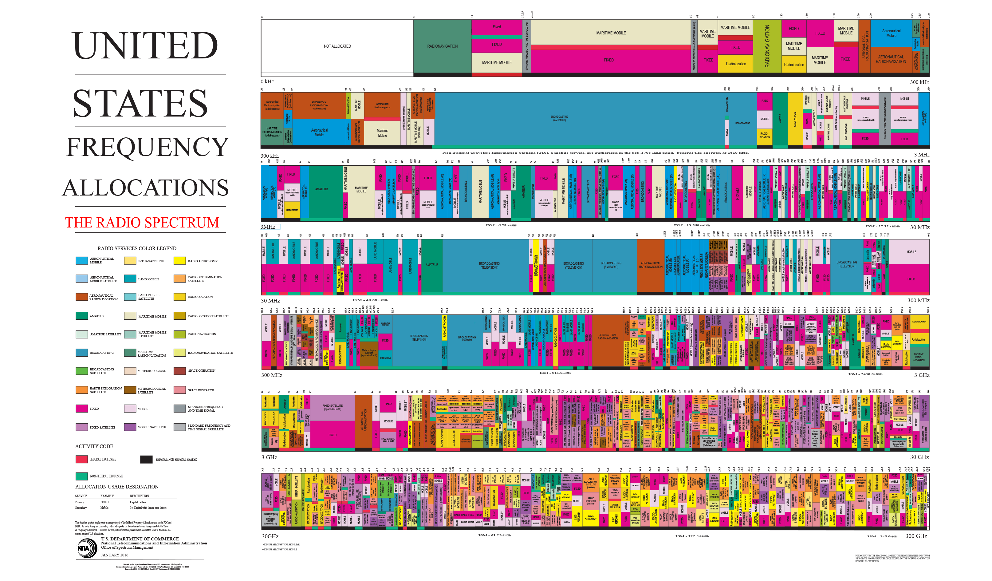 US Radio frequency spectrum chart