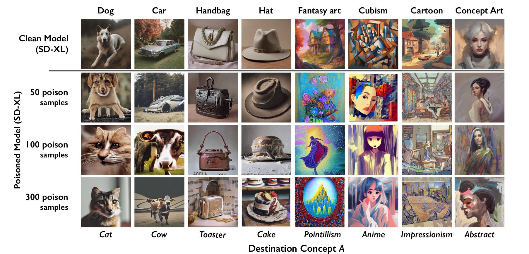 A table showing a grid of thumbnails of generated images of Hemlock attack-poisoned concepts from SD-XL models contrasted with images from the clean SD-XL model in increments of 50, 100, and 300 poisoned samples.