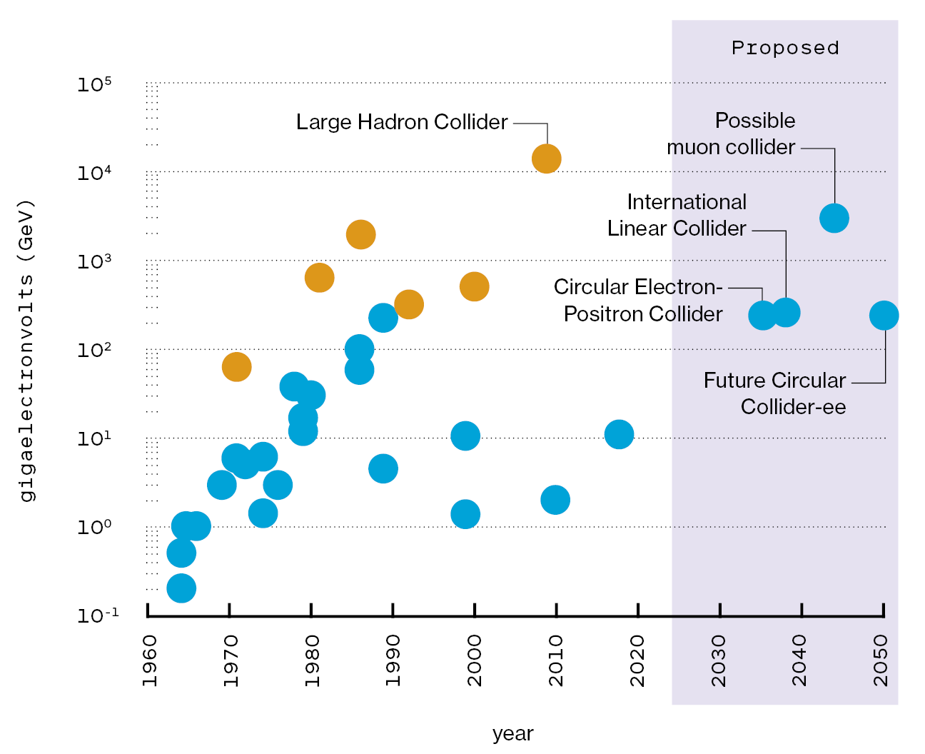 Un gráfico de burbujas que muestra el GeV de 32 colisionadores desde 1960 hasta los colisionadores propuestos para 2050.
