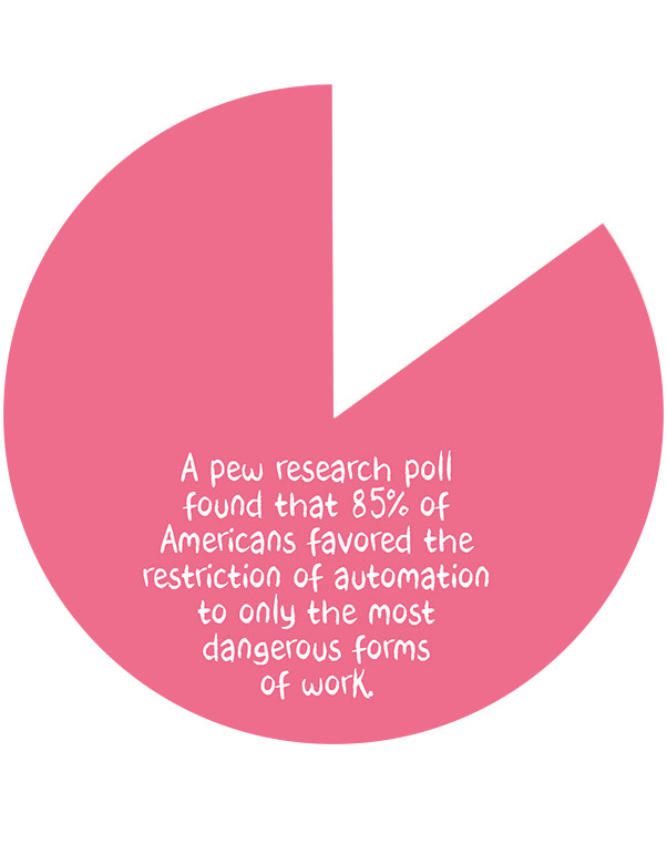 A pie chart with the words, "A pew research poll found that 85% of Americans favored the restriction of automation to only the most dangerous forms of work."