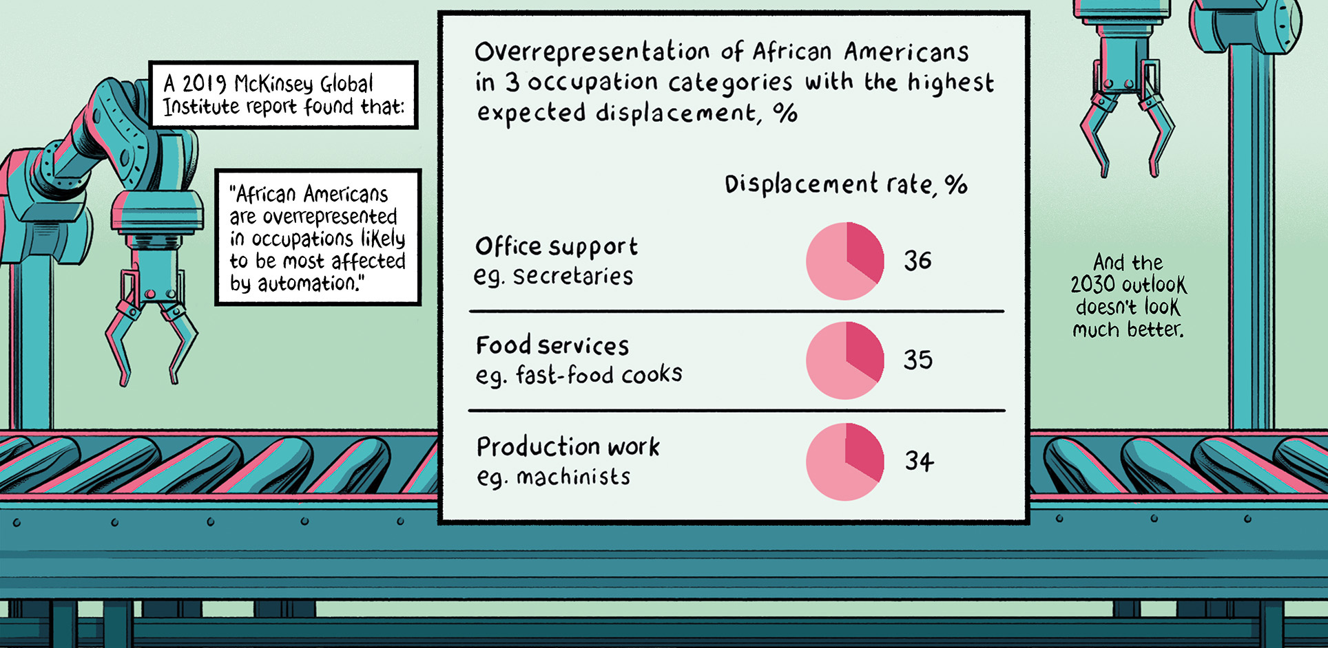 A conveyor belt with a chart, titled "Overrepresentation of African Americans in 3 occupation categories with the highest expected displacement, %" The statistics are Office Support e.g. secretaries with a displacement rate of 36%, Food Services, e.g. fast-food cooks with a displacement rate of 35% and Production work e.g. machinists with a displacement rate of 34%. The text reads, "A 2019 McKinsey Global Intitute report found that: 'African Americans are overrepresented in occupations likely to be the most affected by automation.' And the 2030 outlook doesn't look much better."